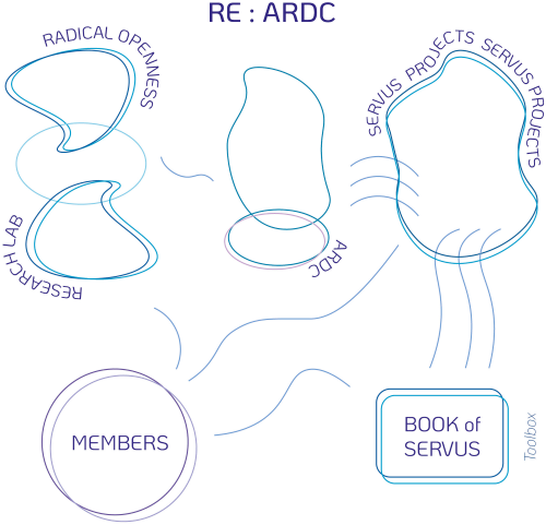 visualization of servus community, comprises AMRO, servus members, ARDC, research lab, book of servus